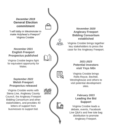 Freeport timeline